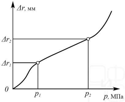 Зависимость деформаций стенок скважины от давления