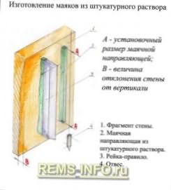 маяки из штукатурного раствора.