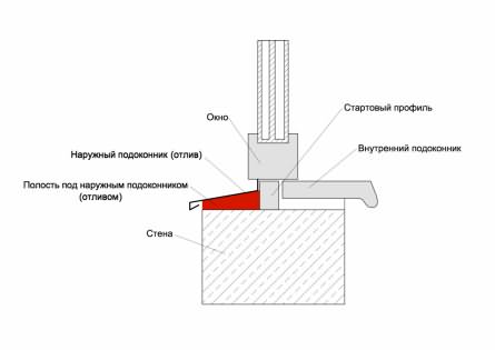 полость под отливом