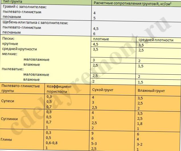 Несущая способность грунтов