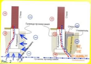 Ремонт фундамента своими руками