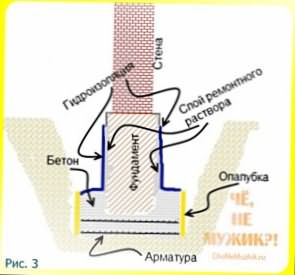 Как отремонтировать фундамент самому