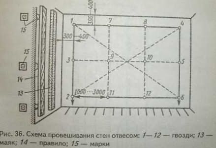 схема провешивания стен, штукатурка стен, штукатурка по маякам фото