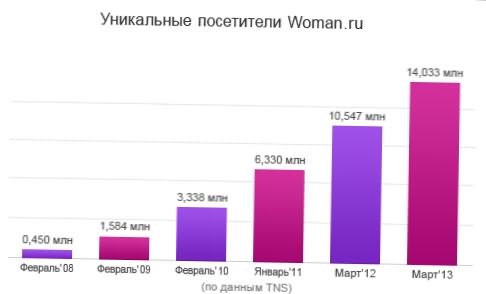 Статистика посещений Woman.ru